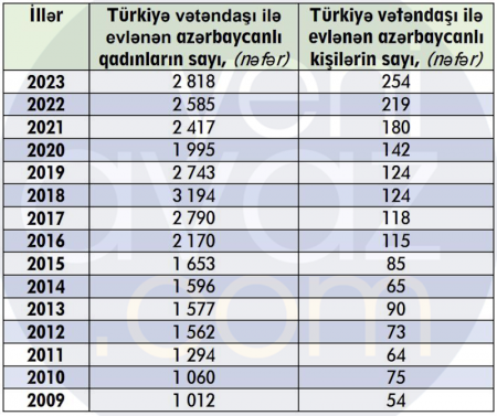 Türkiyəyə ərə gedən azərbaycanlı qadınların sayı sürətlə artır 