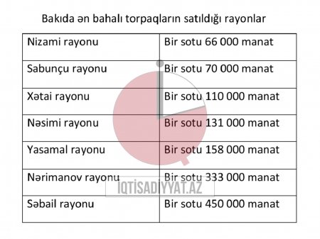 Bakıda ən bahalı torpaq harada satılır?