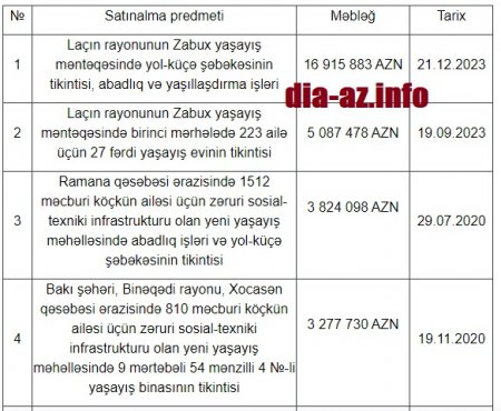 “Konsept Holding” MMC-yə ÖTÜRÜLƏN MİLYONLAR...