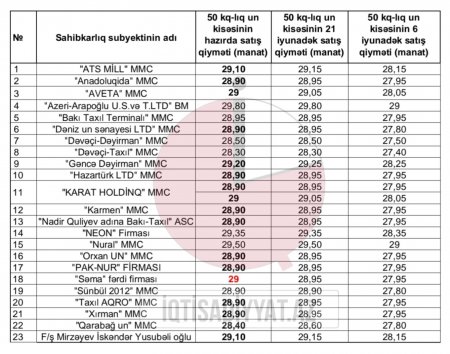 Bəzi istehsalçılar unun qiymətini aşağı salıb, biri qaldırıb