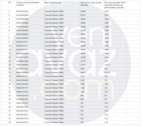 “Azercell” bu nömrəni 75 min manata satışa çıxarıb 