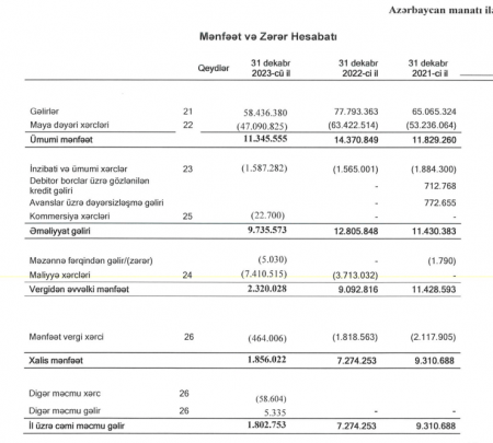 Azərbaycandakı inşaat şirkəti “Diadem”in xalis mənfəəti kəskin düşüb