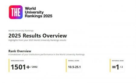 BDU “THE World University Rankings 2025” nəticələrinə görə ölkədə lider oldu