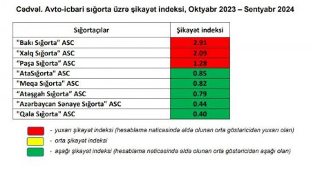 Sürücülər ən çox bu sığorta şirkətlərindən şikayət edirlər